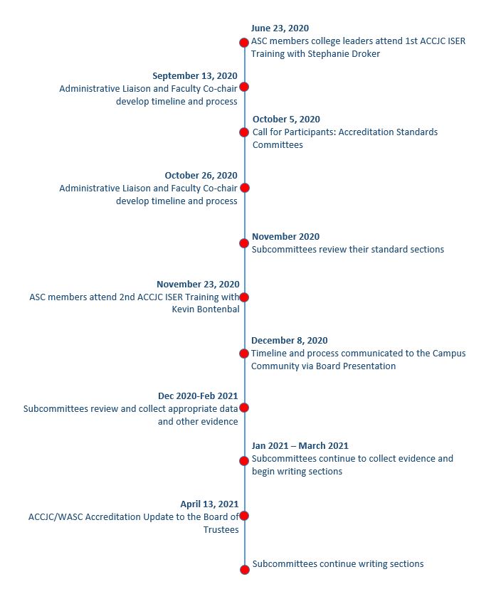 Timeline of key dates of accreditation process