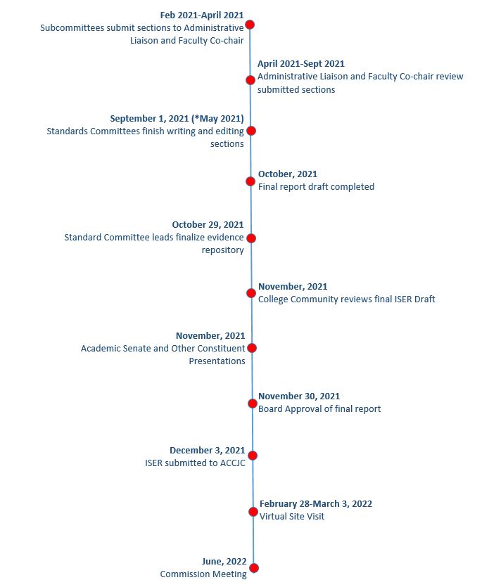 Timeline of key dates of accreditation process continued
